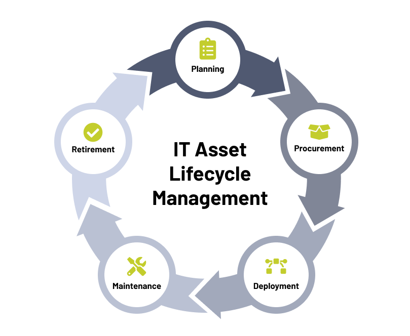 IT Asset Lifecycle Management