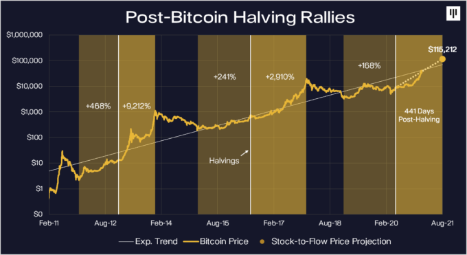 bitcoin 2017-2021